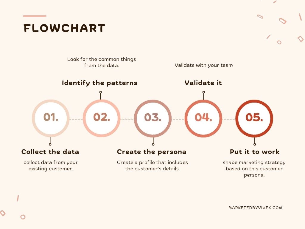 Flowchart of customer persona.