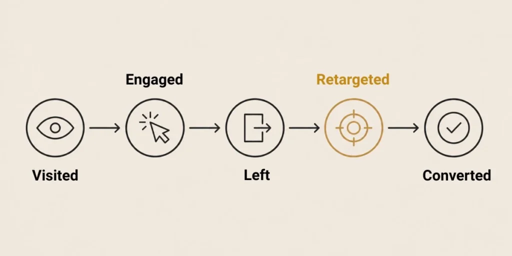 A simple funnel or journey graphic.